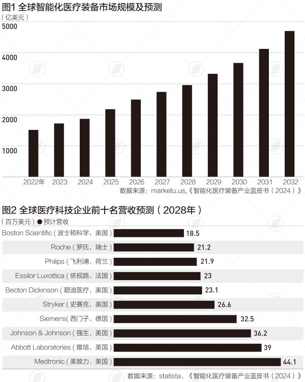 大象配资 全球智能化医疗装备需求不断提升，手术机器人是投融资热点