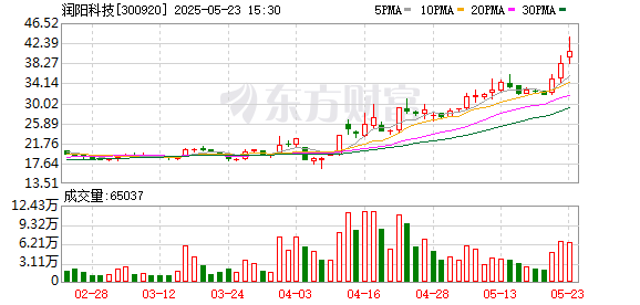上阳网 “主打一个听劝” 润阳科技拟跨界投资机器人公司傅利叶智能