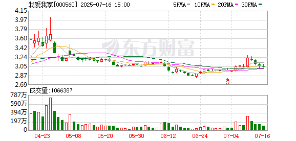 小熊猫配资 我爱我家副总裁再度减持套现213万元，公司实控人全部持股被司法冻结