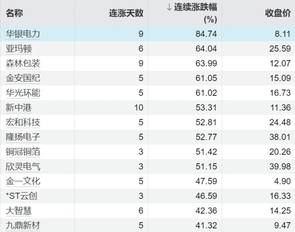 宜人配资 集运指数（欧线）主力合约日内涨幅扩大至12%