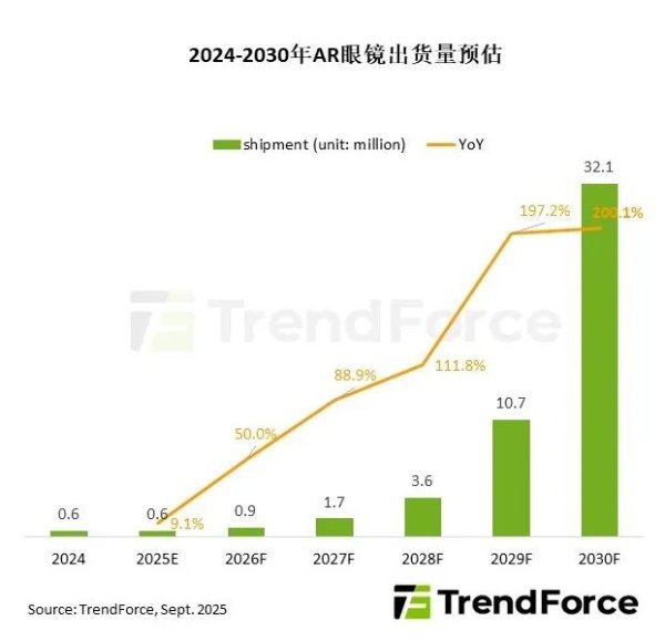 德益配资 TrendForce集邦咨询：预计2030年AR眼镜出货量达3210万台