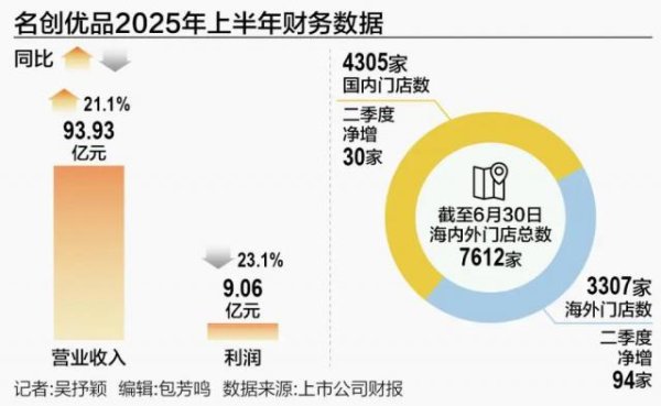 博星优配 名创优品难以复制泡泡玛特