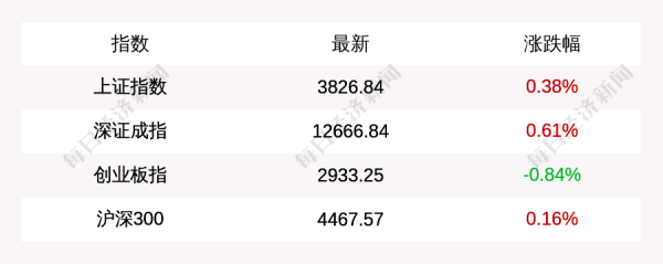海顺优配 9月8日上证指数收盘上涨0.38%，创业板指下跌0.84%