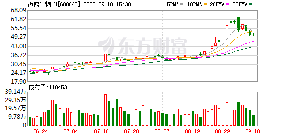 牛360配资 迈威生物重新向香港联交所递交H股发行并上市的申请