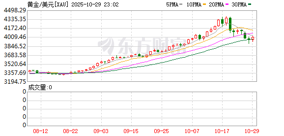 国元配资 跳水！国际金价一度暴跌6% 创2013年以来最大单日跌幅