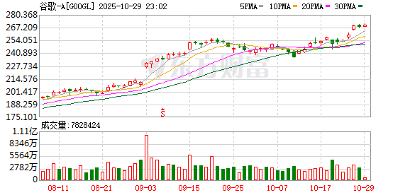 豪资随配 OpenAI推出AI浏览器！谷歌股价一度跌超4%